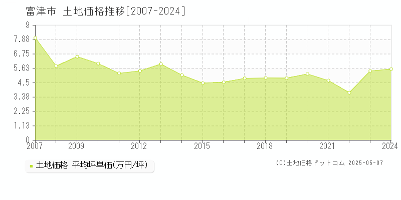 富津市(千葉県)の土地価格推移グラフ(坪単価)[2007-2024年]
