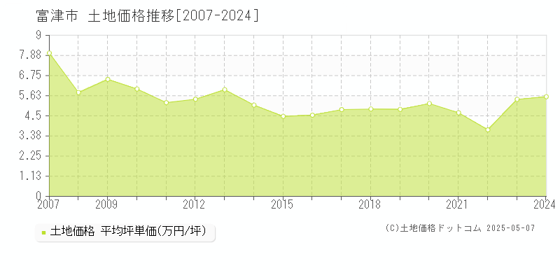 富津市全域の土地取引事例推移グラフ 