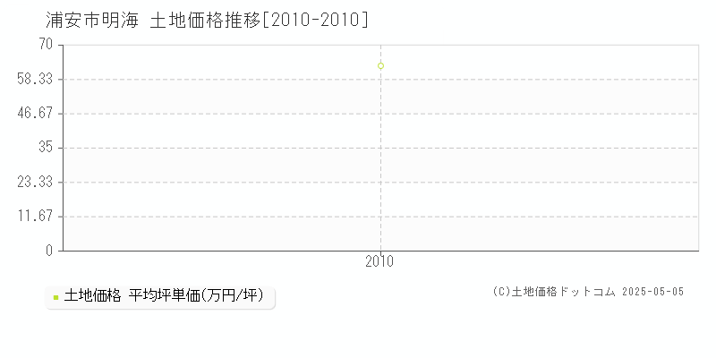 明海(浦安市)の土地価格推移グラフ(坪単価)[2010-2010年]
