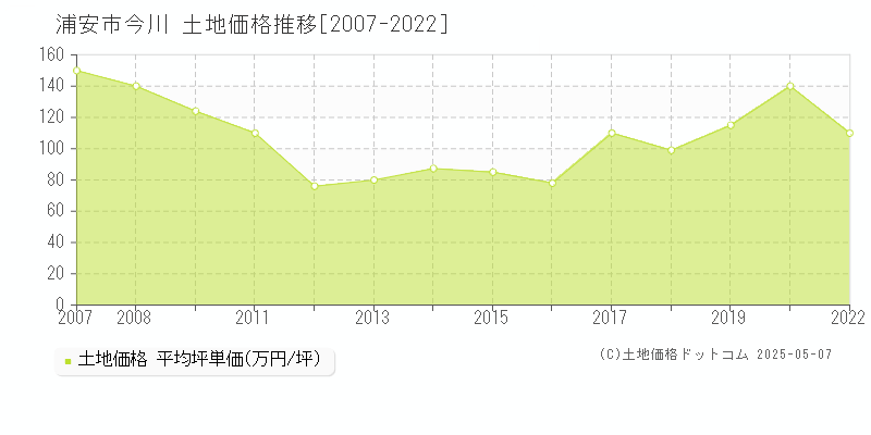 今川(浦安市)の土地価格推移グラフ(坪単価)[2007-2022年]