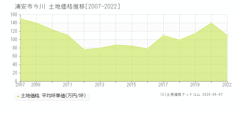 浦安市今川の土地価格推移グラフ 