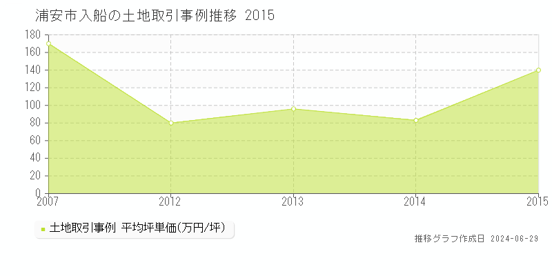 浦安市入船の土地取引事例推移グラフ 