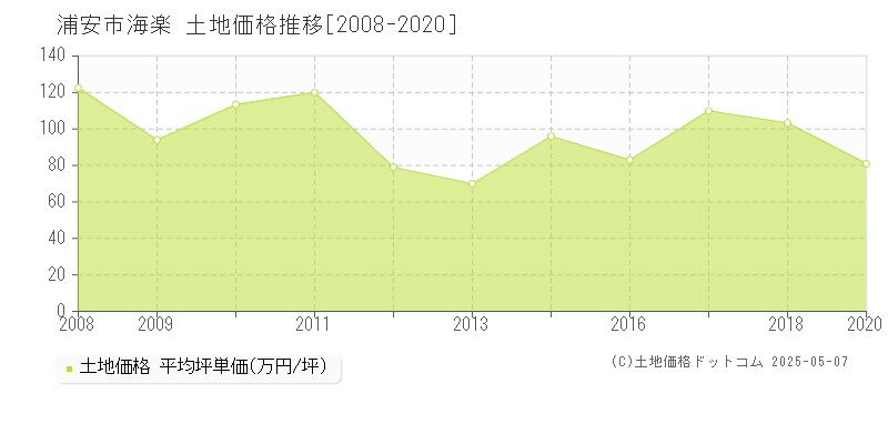 海楽(浦安市)の土地価格推移グラフ(坪単価)[2008-2020年]