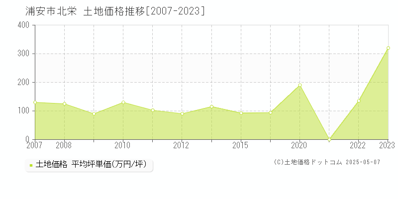 北栄(浦安市)の土地価格推移グラフ(坪単価)[2007-2023年]