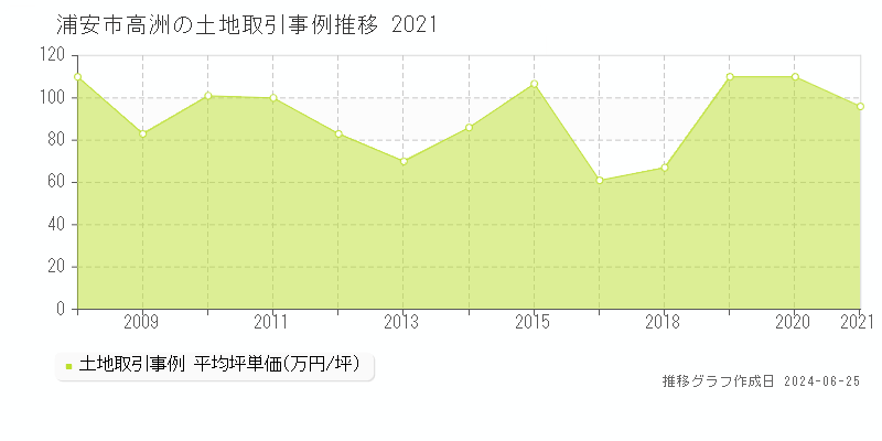 浦安市高洲の土地取引事例推移グラフ 