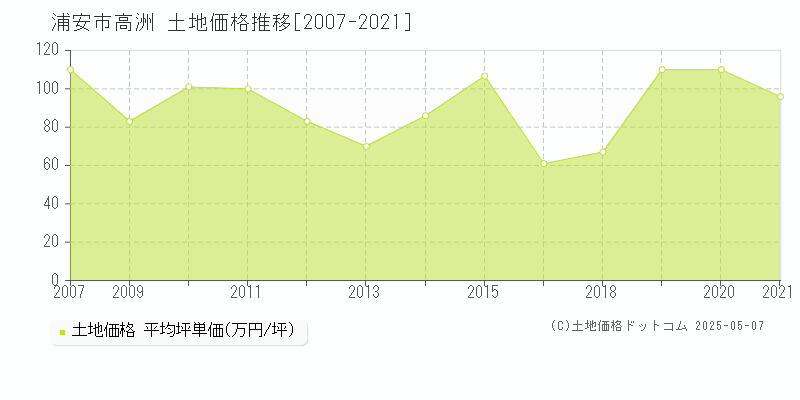 高洲(浦安市)の土地価格推移グラフ(坪単価)[2007-2021年]