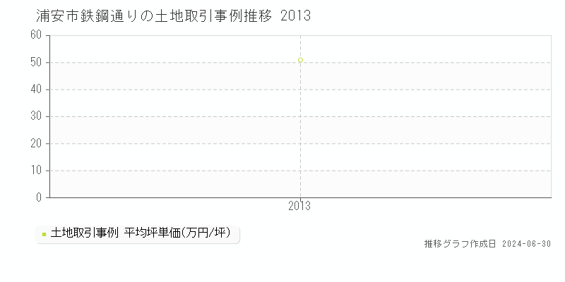 浦安市鉄鋼通りの土地価格推移グラフ 