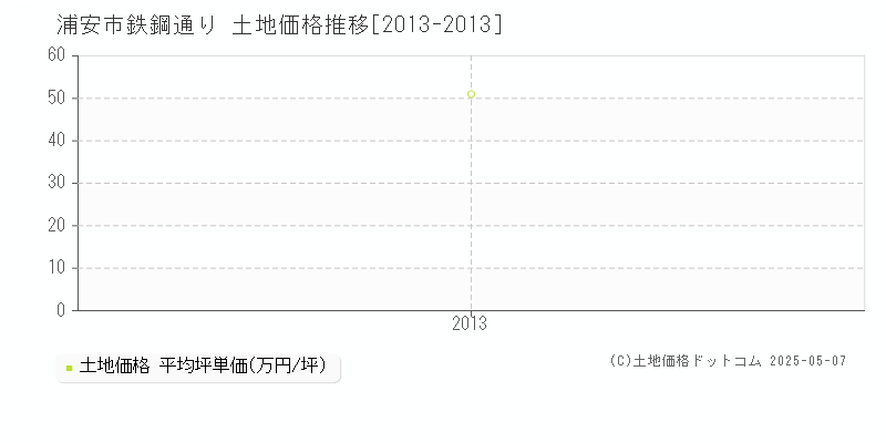 浦安市鉄鋼通りの土地価格推移グラフ 