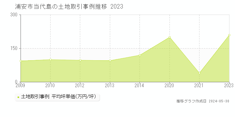 浦安市当代島の土地取引事例推移グラフ 