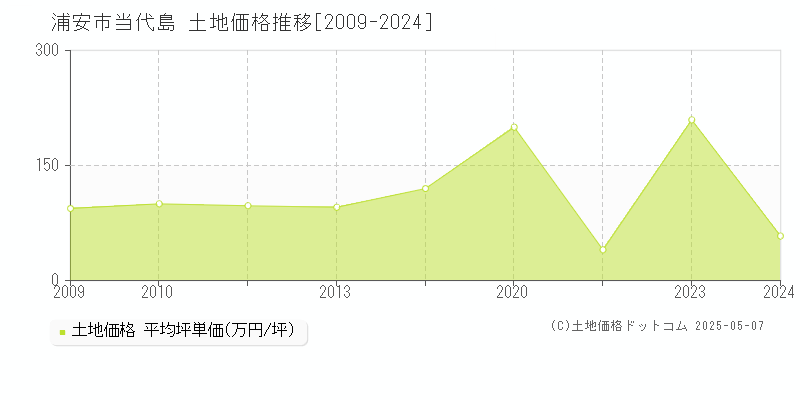 当代島(浦安市)の土地価格推移グラフ(坪単価)[2009-2024年]