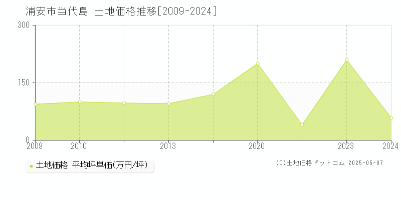 浦安市当代島の土地価格推移グラフ 