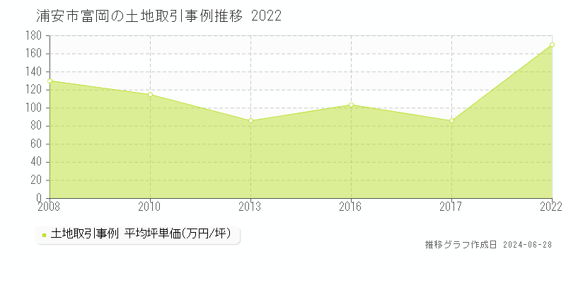 浦安市富岡の土地取引事例推移グラフ 