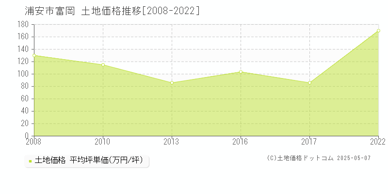 富岡(浦安市)の土地価格推移グラフ(坪単価)[2008-2022年]
