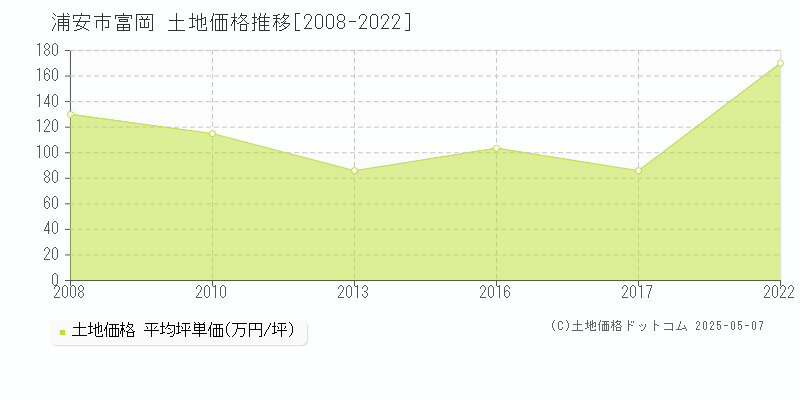 浦安市富岡の土地取引事例推移グラフ 