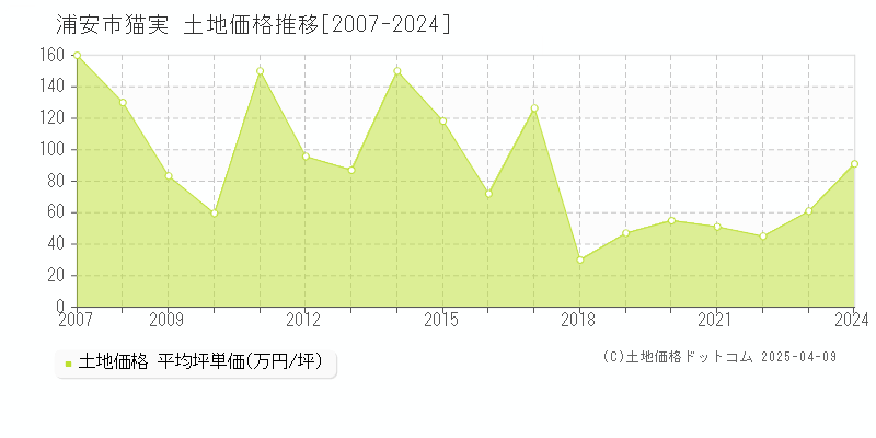 浦安市猫実の土地価格推移グラフ 