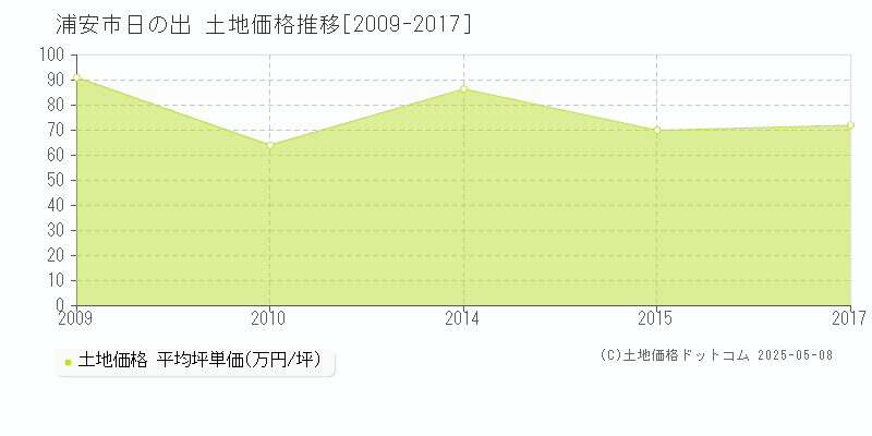 日の出(浦安市)の土地価格推移グラフ(坪単価)[2009-2017年]