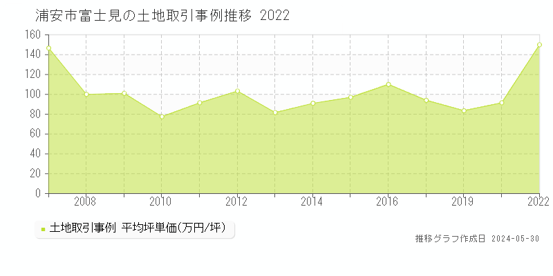浦安市富士見の土地価格推移グラフ 