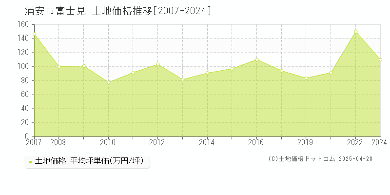 浦安市富士見の土地価格推移グラフ 