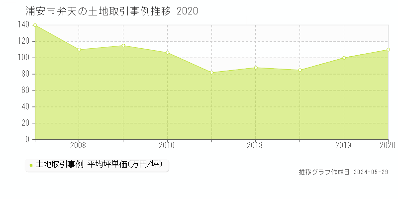 浦安市弁天の土地価格推移グラフ 