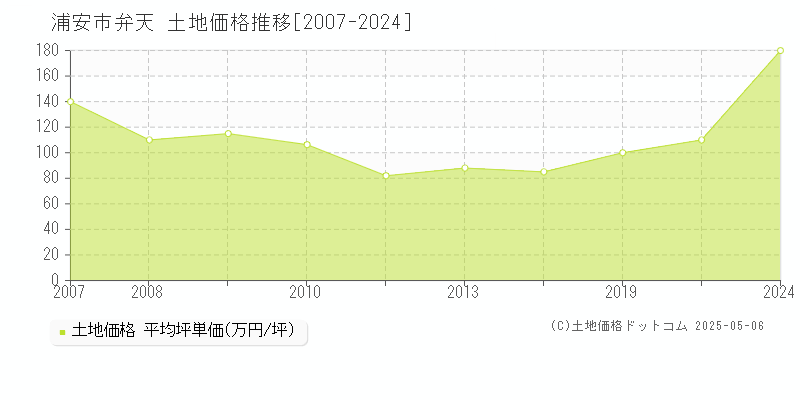 弁天(浦安市)の土地価格推移グラフ(坪単価)[2007-2024年]