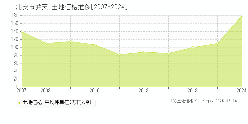 浦安市弁天の土地価格推移グラフ 