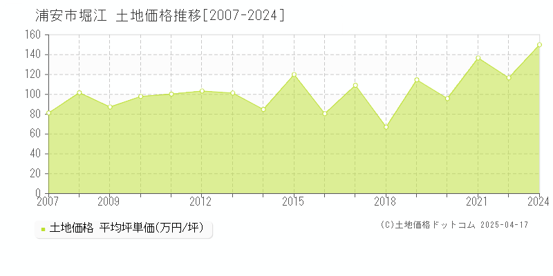 浦安市堀江の土地価格推移グラフ 