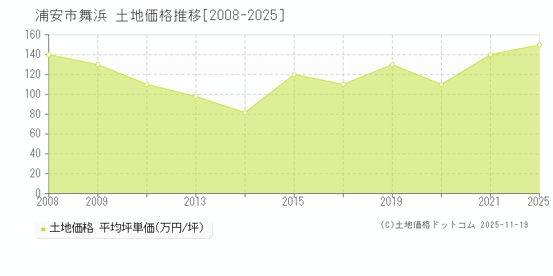 舞浜(浦安市)の土地価格推移グラフ(坪単価)[2008-2025年]