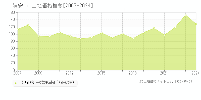 浦安市(千葉県)の土地価格推移グラフ(坪単価)[2007-2024年]