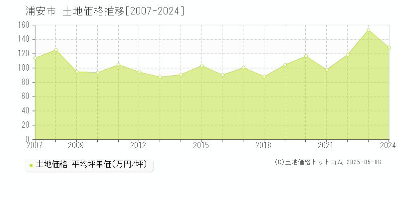 浦安市の土地価格推移グラフ 