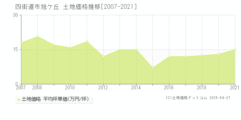 四街道市旭ケ丘の土地価格推移グラフ 