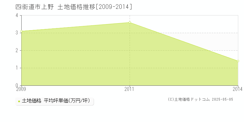上野(四街道市)の土地価格推移グラフ(坪単価)[2009-2014年]
