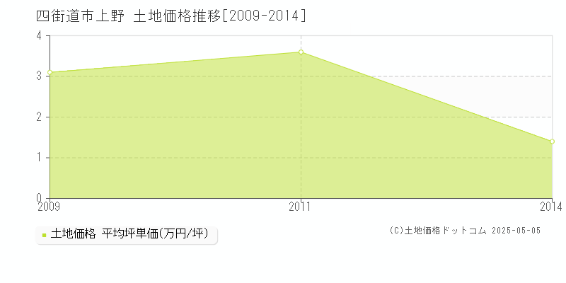 四街道市上野の土地価格推移グラフ 