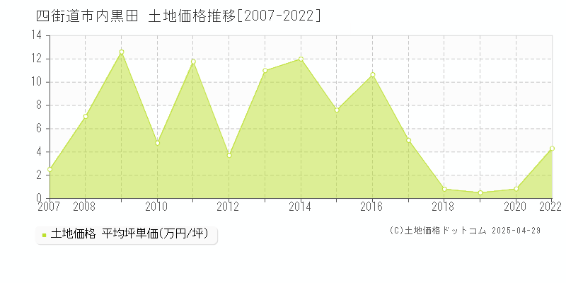 四街道市内黒田の土地価格推移グラフ 