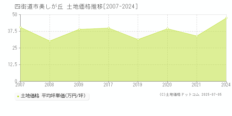 美しが丘(四街道市)の土地価格推移グラフ(坪単価)[2007-2024年]