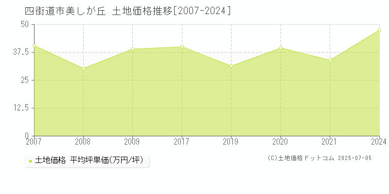 四街道市美しが丘の土地価格推移グラフ 