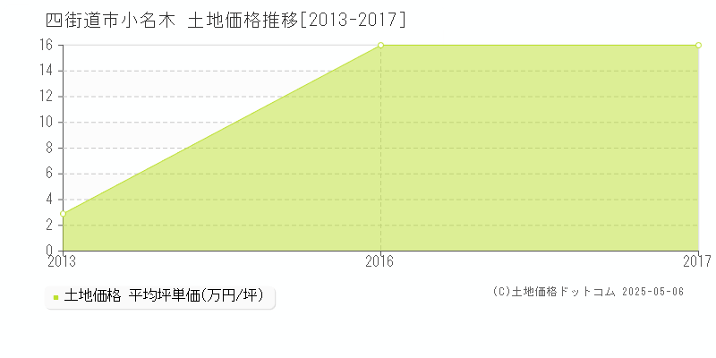 小名木(四街道市)の土地価格推移グラフ(坪単価)[2013-2017年]