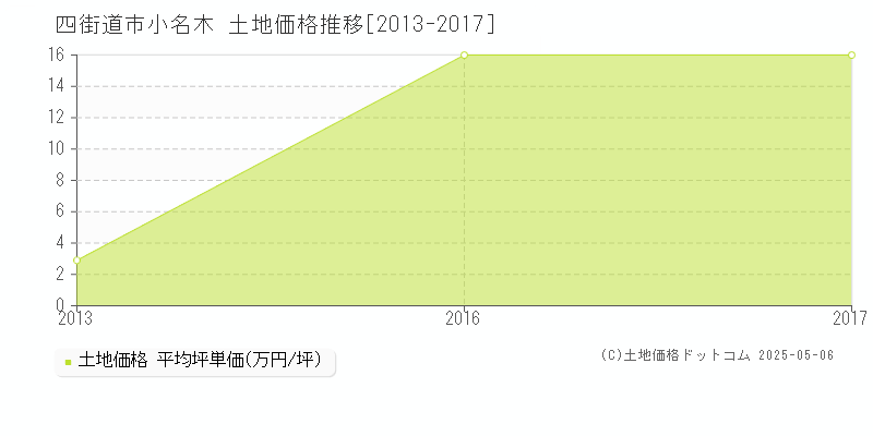 四街道市小名木の土地取引事例推移グラフ 