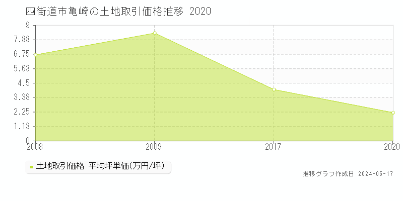 四街道市亀崎の土地価格推移グラフ 