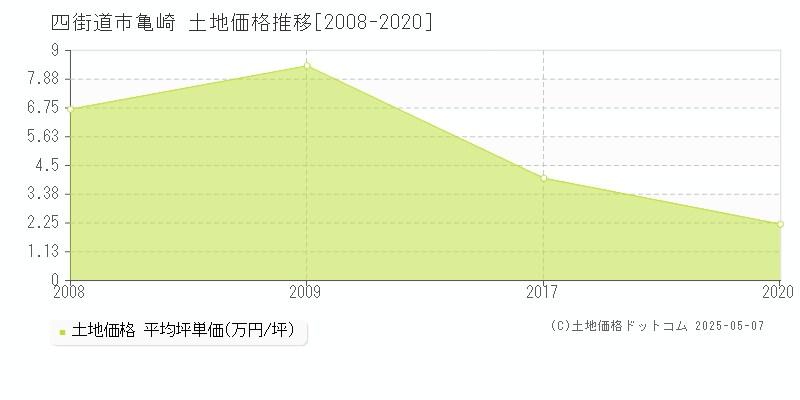亀崎(四街道市)の土地価格推移グラフ(坪単価)[2008-2020年]