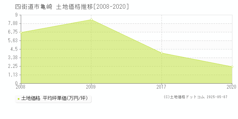 四街道市亀崎の土地価格推移グラフ 