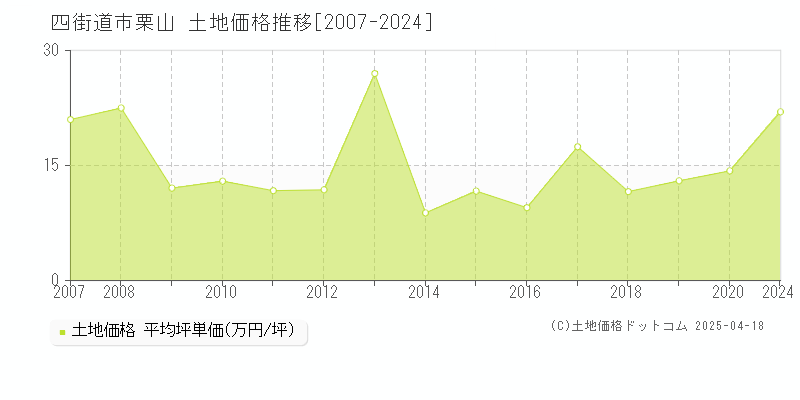 四街道市栗山の土地取引事例推移グラフ 