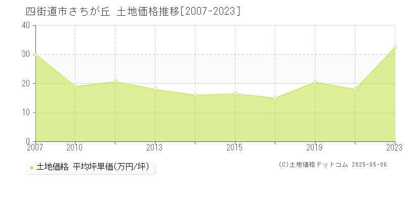 さちが丘(四街道市)の土地価格推移グラフ(坪単価)[2007-2023年]