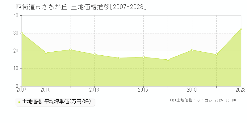 四街道市さちが丘の土地価格推移グラフ 