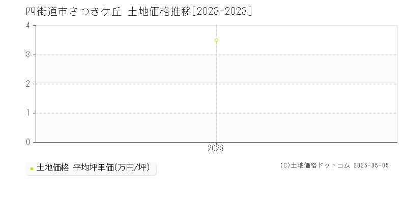 さつきケ丘(四街道市)の土地価格推移グラフ(坪単価)[2023-2023年]