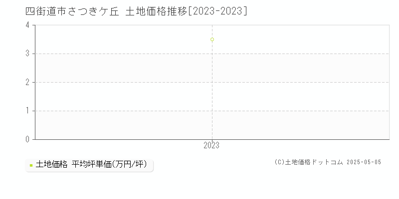 四街道市さつきケ丘の土地価格推移グラフ 