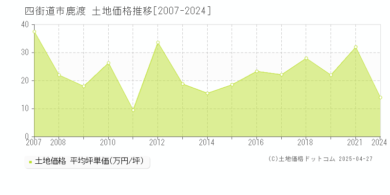 四街道市鹿渡の土地価格推移グラフ 