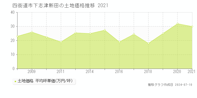 四街道市下志津新田の土地価格推移グラフ 