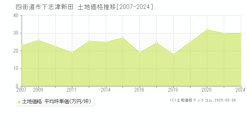 下志津新田(四街道市)の土地価格推移グラフ(坪単価)[2007-2024年]