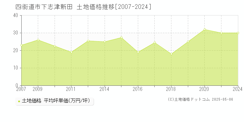 四街道市下志津新田の土地価格推移グラフ 