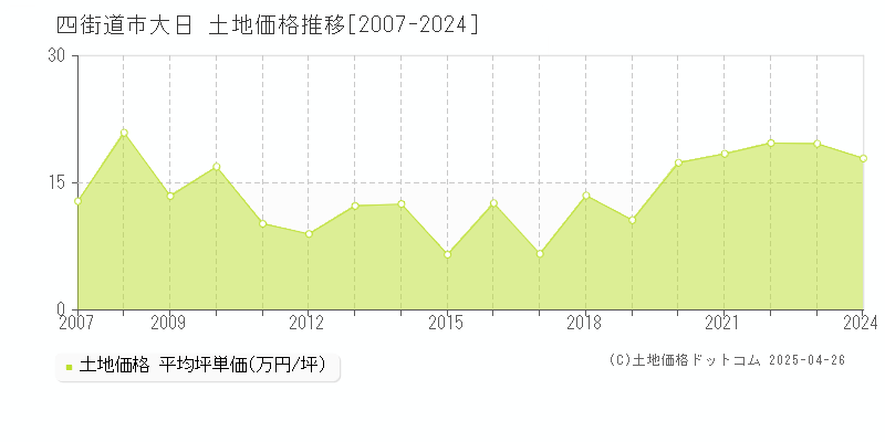 四街道市大日の土地価格推移グラフ 